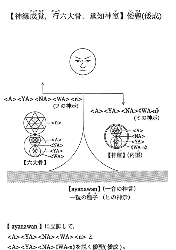 【神縁成覚，行六大骨，承知神璽】倭聖(倭成)