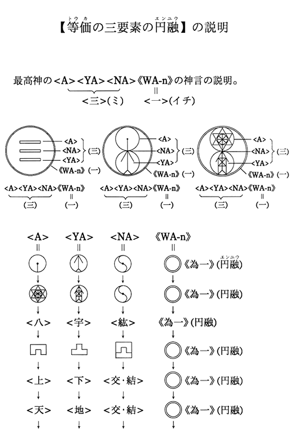 【等価の三要素の円融】の説明